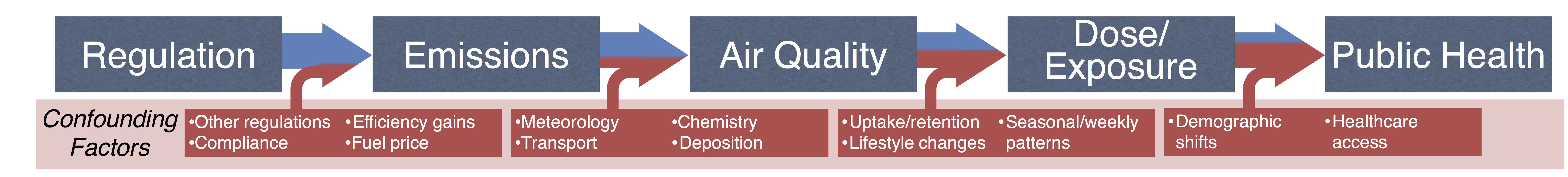 Air Pollution Accountability Chain